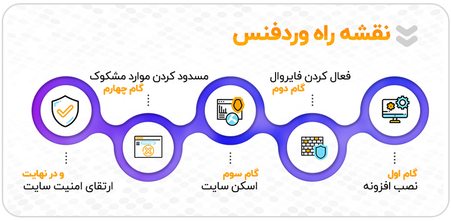 نقشه راه کاربردی کار با افزونه وردفنس برای افزایش امنیت سایت وردپرس