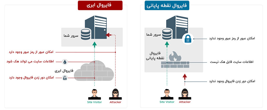 مقایسه فایروال نقطه پایانی با فایروال ابری؛ افزونه Wordfence به عنوان بهترین پلاگین فایروال