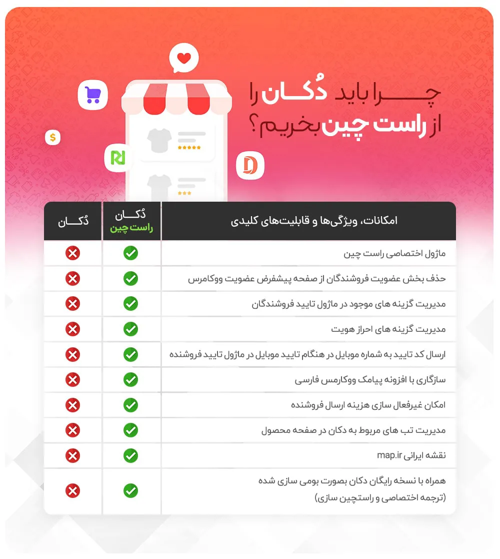 امکانات و ویژگی های افزونه دکان راست چین نسبت به افزونه Dokan مارکت های دیگر