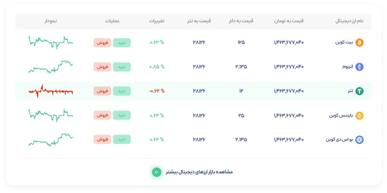 جدول ارزها و نمایش نوسانات قیمت