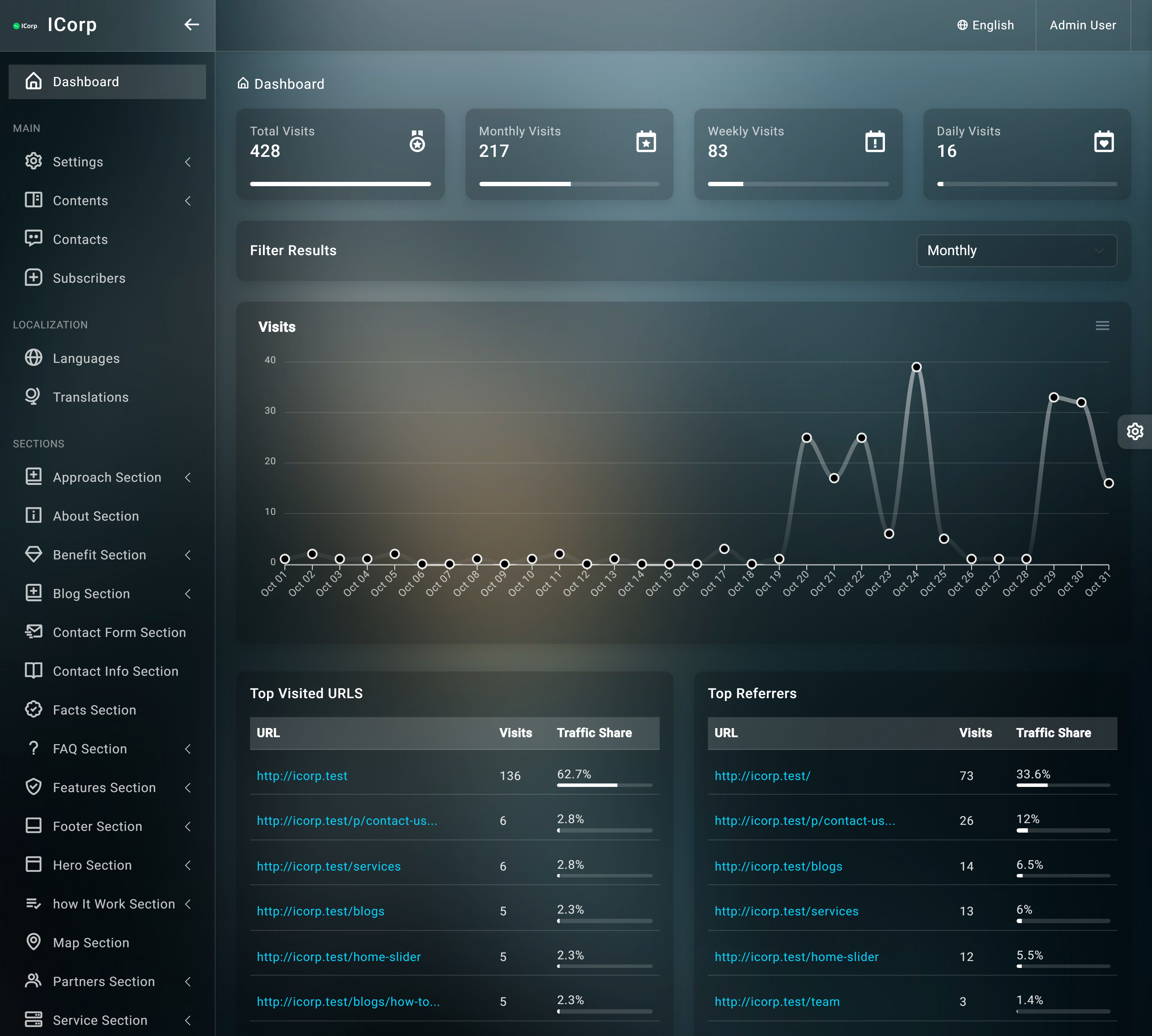 داشبورد مدیریتی وب سایت شرکتی آی کورپ نسخه انکلیسی