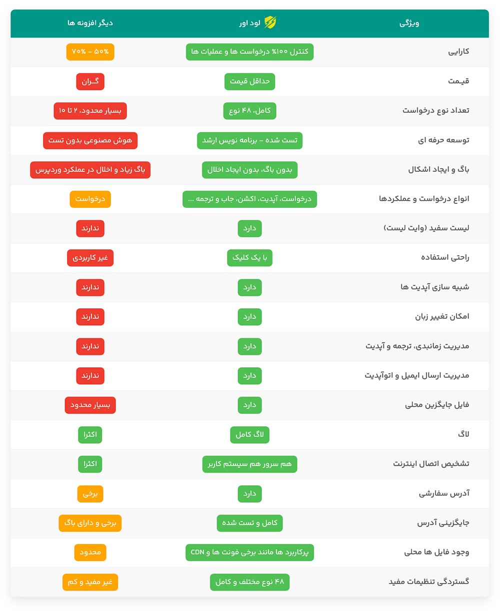 لود اور در مقایسه دیگر افزونه ها