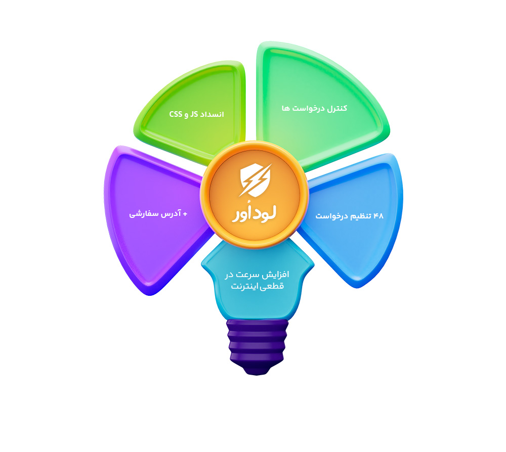 لود اور، افزایش سرعت لود وبسایت در قطع اینترنت
