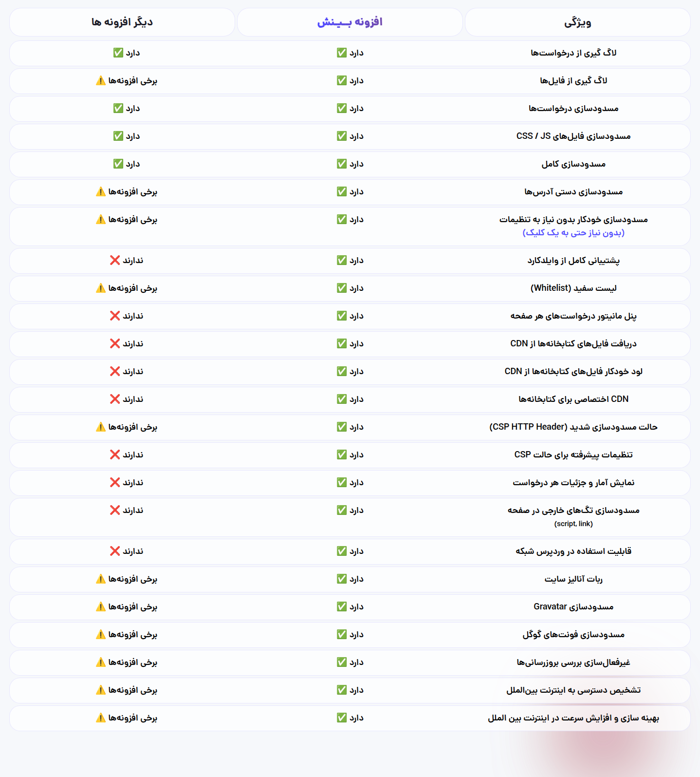 جدول مقایسه بینش با دیگر افزونه‌ها