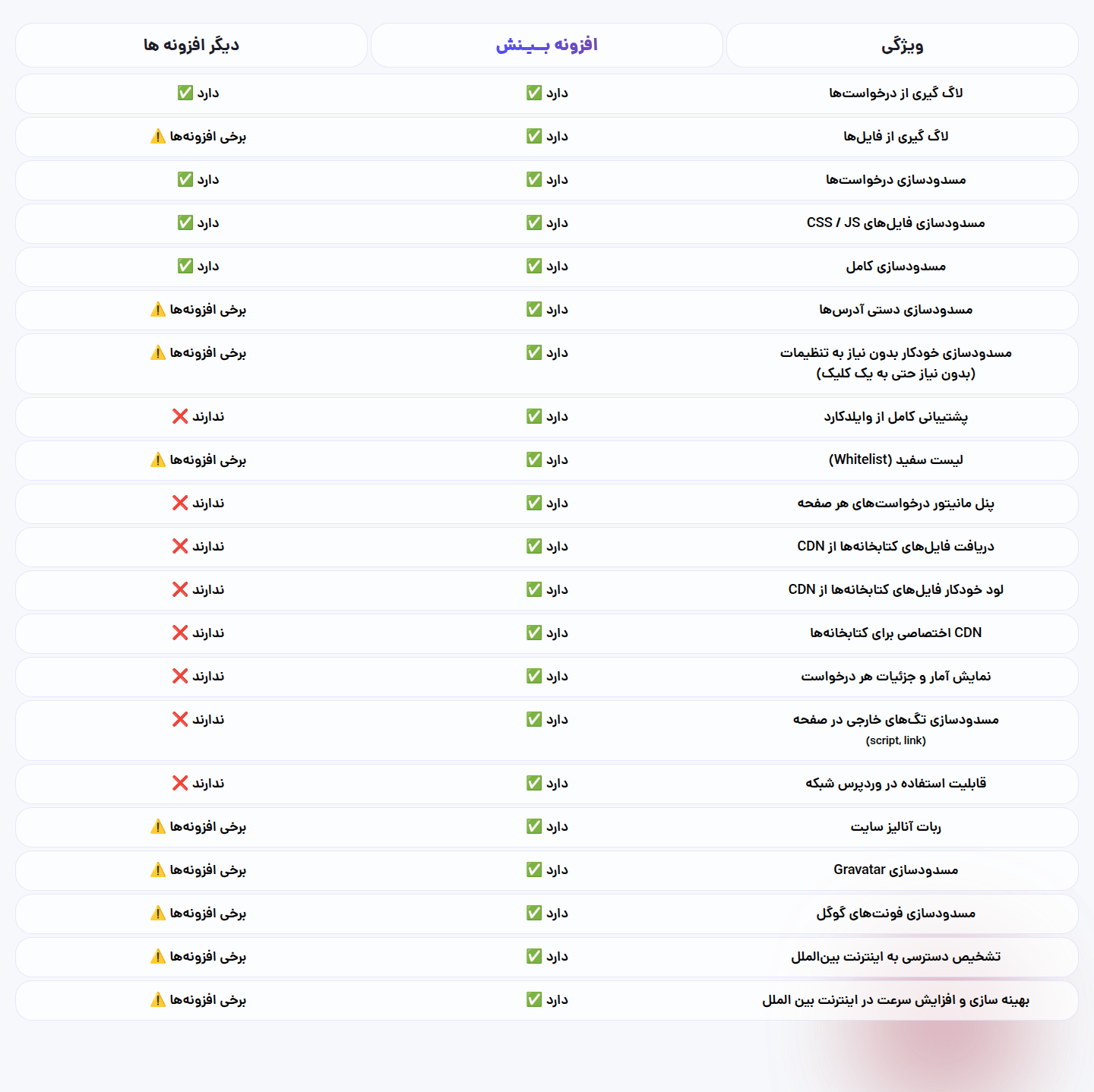 جدول مقایسه بینش با دیگر افزونه‌ها