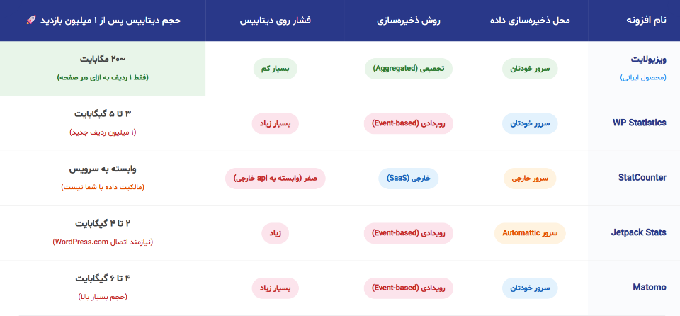نمودار مقایسه حجم و بهینگی افزونه ویزیولایت