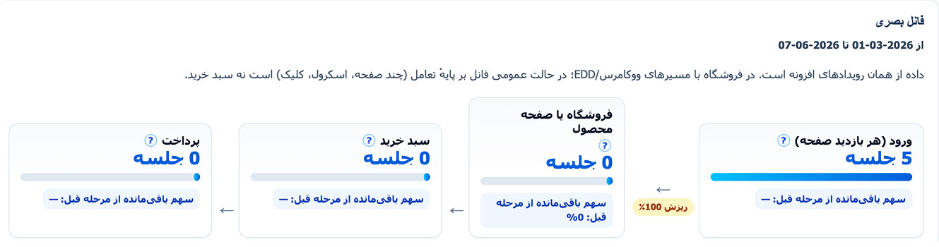 پشتیبانی از ووکامرس پرشین هیت مپ
