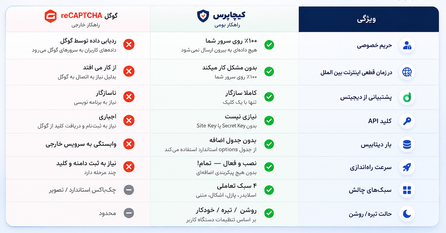 مقایسه کپچاپرس با ریکپچا گوگل